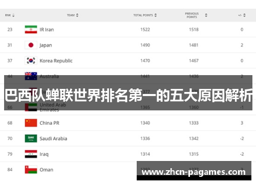巴西队蝉联世界排名第一的五大原因解析 巴西队蝉联世界排名第一的五大原因解析